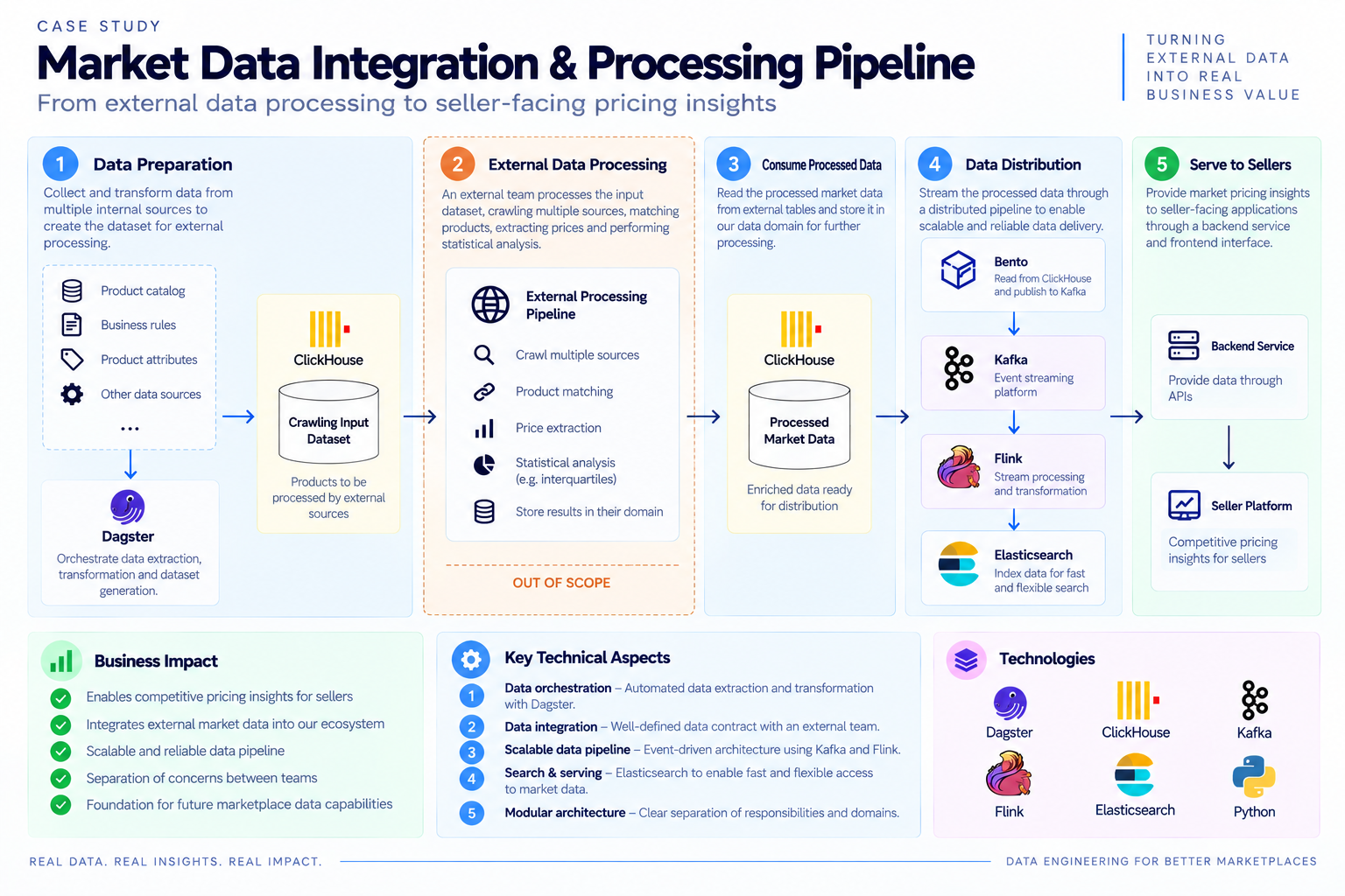 Market Data Integration and Processing Pipeline case study
